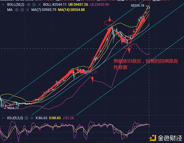 币圈农夫：2.22BTC回调打掉散户多仓洗盘再度拉涨