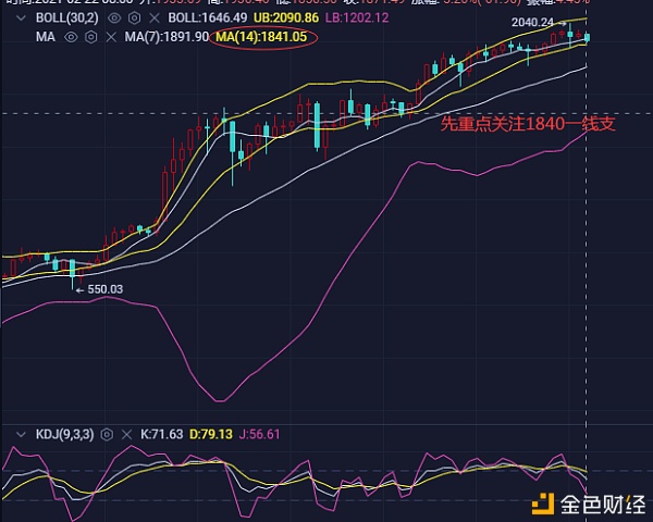 币圈农夫：2.22BTC回调打掉散户多仓洗盘再度拉涨