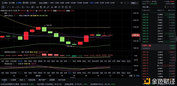 2-27ETH行情阐发和走势