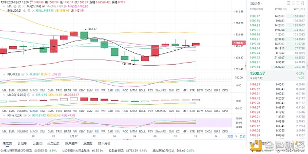 风云剖析币圈：2/27午间以太坊行情阐发和思路分享