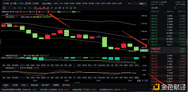 2-22ETH空单构造满满获利56个点位资金翻仓文章机缘给出你跟上了吗？