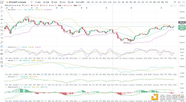 BTC/ETH比特币多头趋势回暖调整后另有进一步上探的趋势晚间战略3.2