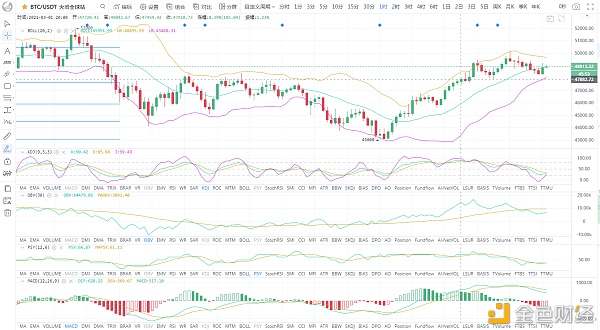 BTC/ETH比特币多头趋势回暖调整后另有进一步上探的趋势晚间战略3.2