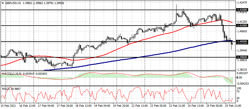 EUR / USD，GBP / USD，BRN / USD和BTC / USD 2月26日实时切入点-AtoZ Mark