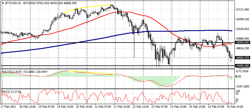 EUR / USD，GBP / USD，BRN / USD和BTC / USD 2月26日实时切入点-AtoZ Mark