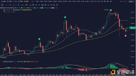 行情|李伟：3月02日BTC多头高歌猛进空头自顾不暇第114期