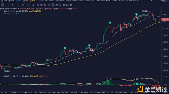 行情|李伟：3月02日BTC多头高歌猛进空头自顾不暇第114期