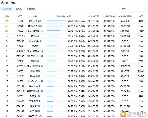 全网算力更新BTC走势以及fil未来方向（3.2）