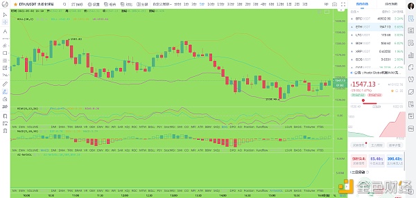 比特币刘先生：3.2下午ETH行情阐发及哄骗提倡