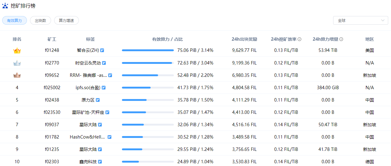 全网算力更新 BTC走势以及fil未来方向（2.6）