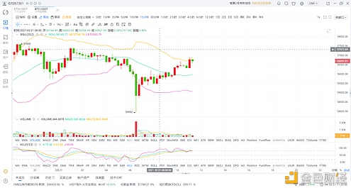 BTC午间行情趋势阐发