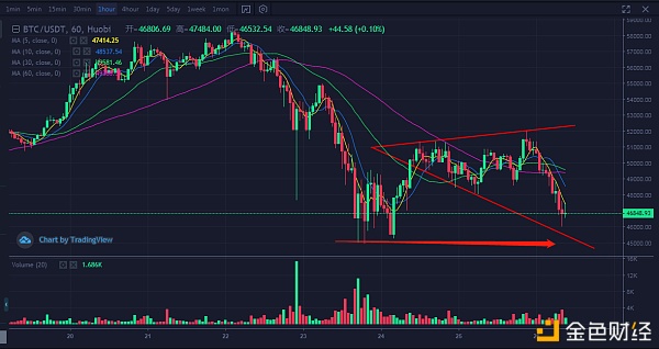 行情阐发|比特币呈扩散三角形态后市仍有下行空间