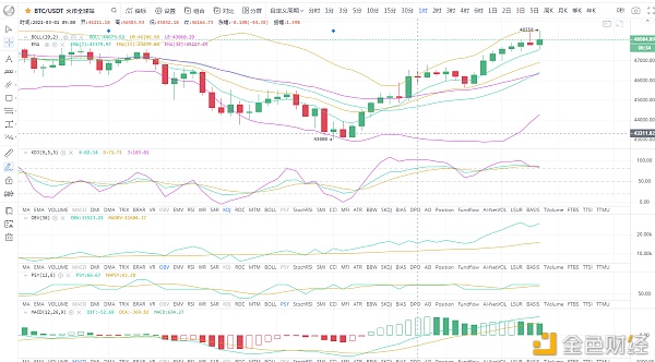 BTC/ETH比特币迎来反弹整体走势稍微回暖晚间战略3.1