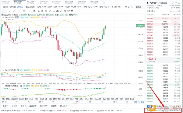 八哥币圈：3/1ETH多单战略完美获利93个点关注我带你转亏为赢不是坚苦