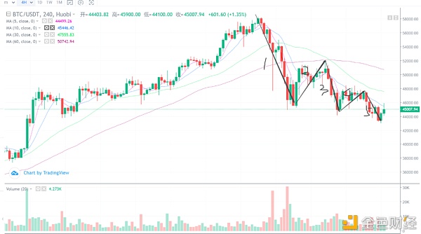 行情阐发丨“阳春布德泽,万物生灿烂”,BTC的春天要来了吗？