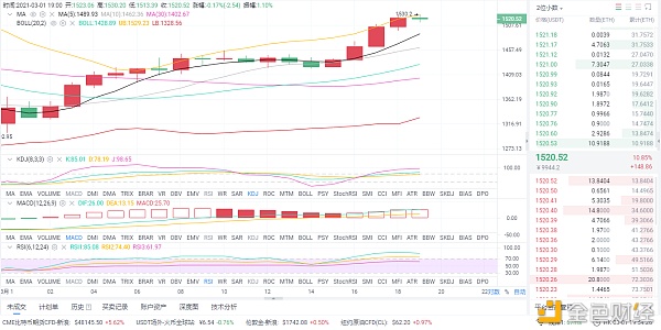 风云剖析币圈：3/1晚间以太坊行情阐发和思路分享