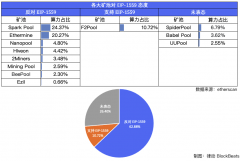 阻挡以太坊EIP-1559的矿池算力竟然高达62.88%？