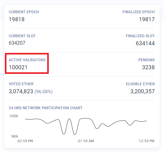 ETH 2.0达到主要里程碑； 100,000个验证者+ 300万个抵押ETH