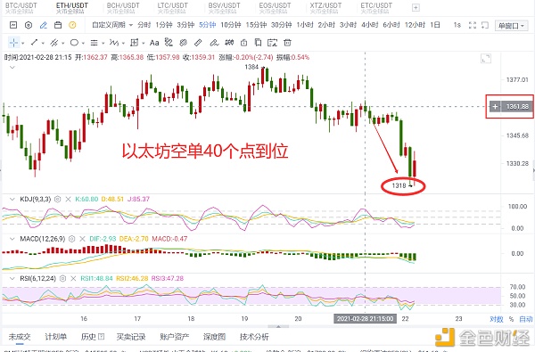 以太做空40个点丽润到手