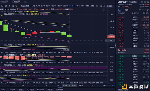 老鱼说币：2.28ETH晚间行情阐发