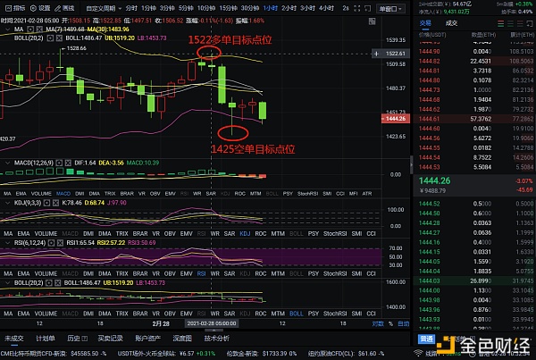 老万币圈：2-28以太坊多空构造完美斩获148个点位明者则跟疑者则弃
