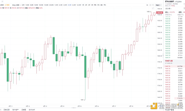 李斌：以太坊多头情绪逐步浓烈,日内优先关注1900一线!
