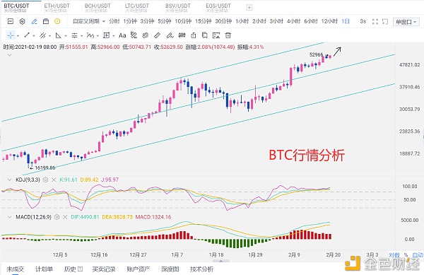 比特币陆续新高日线开始走阳