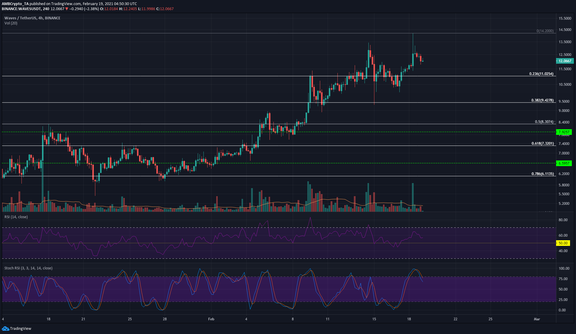 Chainlink，Waves，纳米代价阐发：2月19日