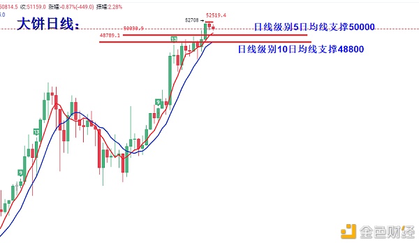 叶沐欣：比特币短期修正看震荡以太补涨回落低位中线多