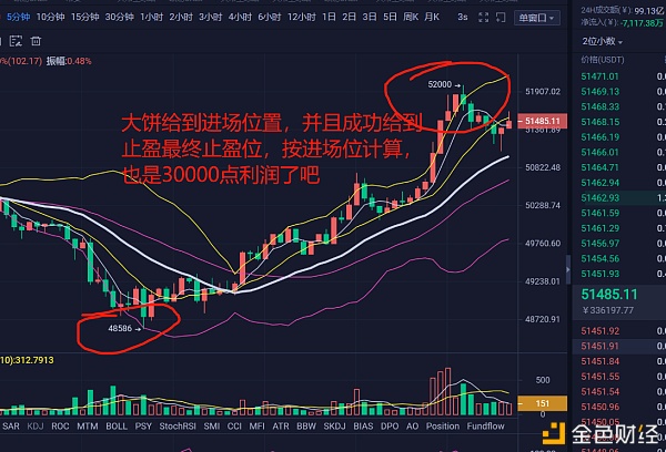 中午的战略文大饼获利3000点以太获利60点