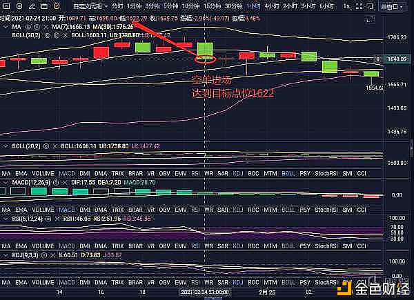 龙赫讲币：2-25以太坊精准构造多空双杀获利152点位犹豫是自己最大的阻碍