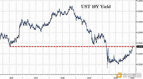 DooPrime：美股危险了？美债收益率飙升逼近1.4%