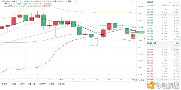 风云剖析币圈：2/25以太坊构造完美斩获25个点位只有利润才是最符合实际的