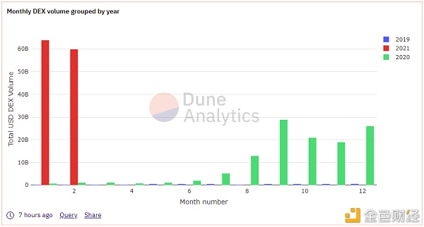 2021年以太坊DEX买卖量已超1200亿美元跨越前几年总和