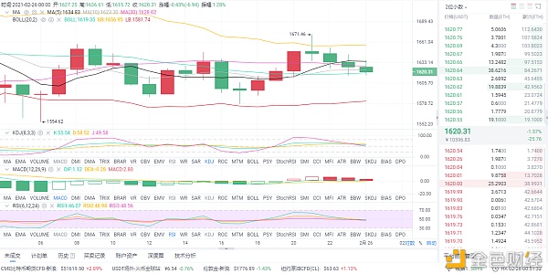 风云剖析币圈：2/26早间以太坊行情阐发和思路分享