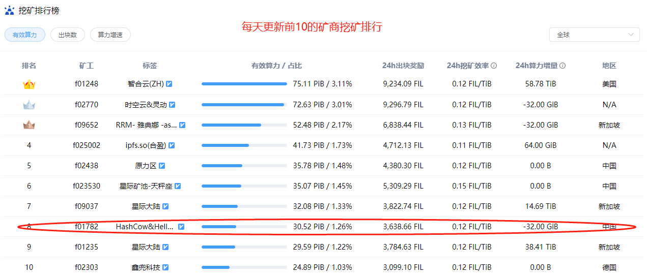 全网算力更新 BTC走势以及fil未来方向（2.7）