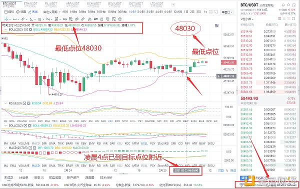 八哥币圈：2/25BTC空单完美获利1520个点关注我带你转亏为赢不是坚苦