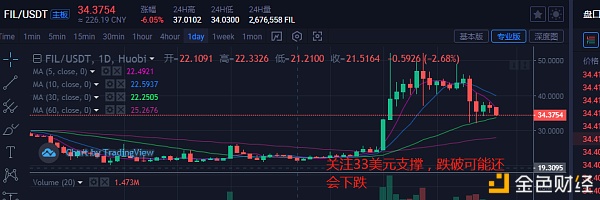 全网算力更新BTC走势以及fil未来方向（2.26）