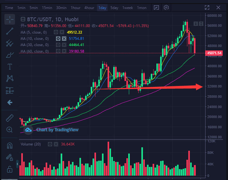 BTC跌破4.5w，支撑线大横移至3w？