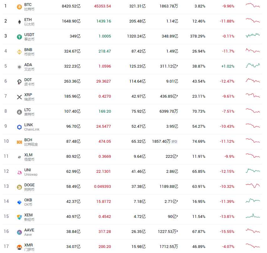 BTC跌破4.5w，支撑线大横移至3w？