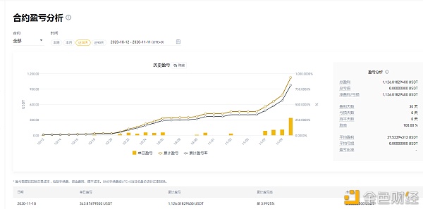 30天赚11倍——马丁格尔的威力