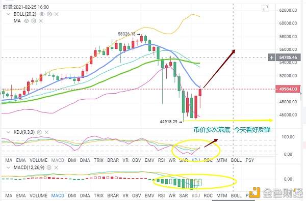 币海引路人：BTC/ETH掉深后多次筑底白昼看多头能否收回失地