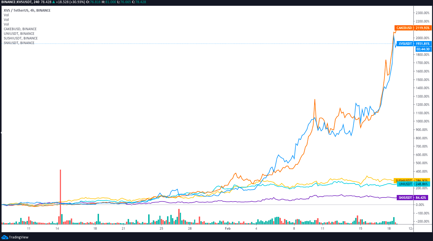 币安智能链推出后，金星（XVS）上涨900％，TVL达到$ 3.54B