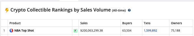 NBA Top Shot二级市场总买卖额冲破2亿美元，，7日买卖额达1.3亿美元