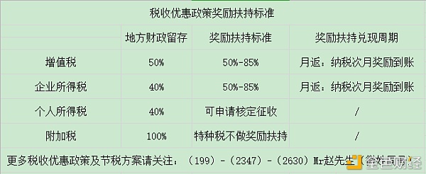 重庆税收优惠政策助力企业节税避税