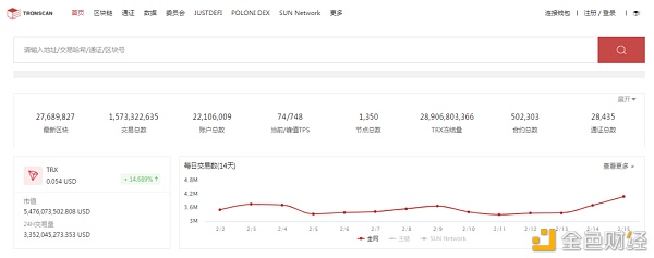 数据冲破|波场TRON账户总数冲破2200万