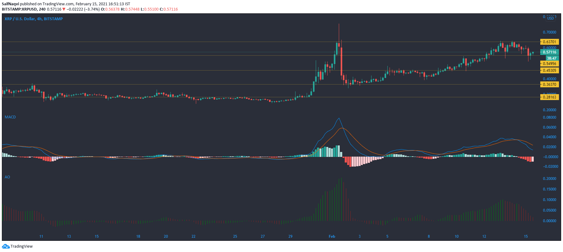 XRP，Aave，根本寄望令牌代价阐发：2月15日