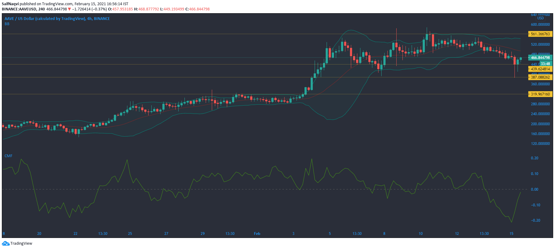 XRP，Aave，根本寄望令牌代价阐发：2月15日