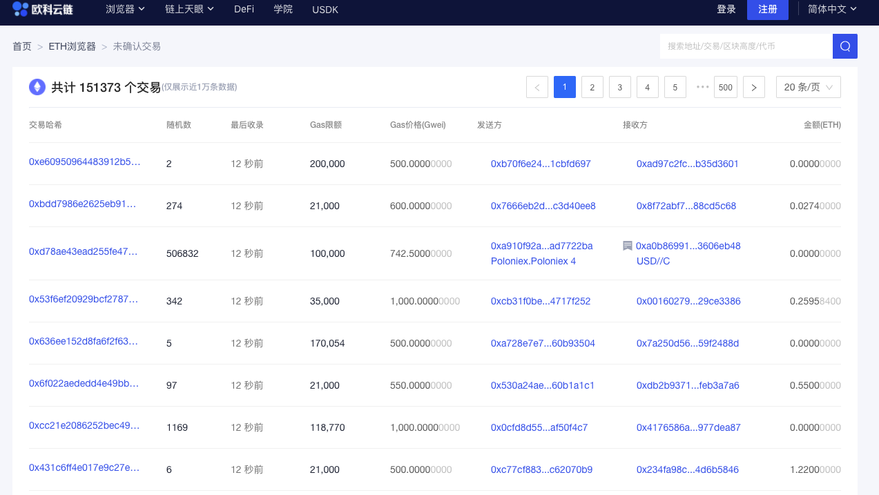 以太坊网络未确认买卖笔数超15万笔，Gas费一度飙升至1900Gwei