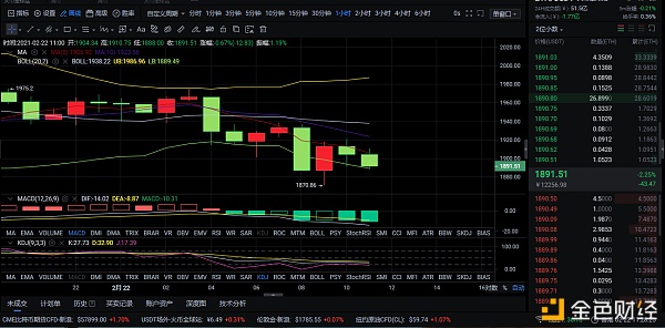 2-22ETH行情阐发和走势